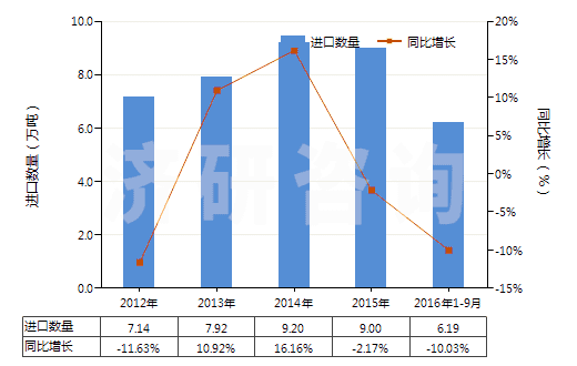 2012-2016年9月中國(guó)初級(jí)形狀的石油樹脂等(等指苯并呋喃樹脂、茚樹脂、苯并呋喃-茚樹脂及多萜樹脂)(HS39111000)進(jìn)口量及增速統(tǒng)計(jì)